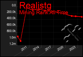 Total Graph of Realistg