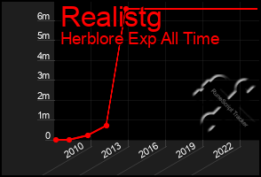 Total Graph of Realistg