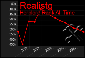 Total Graph of Realistg