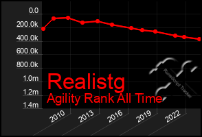 Total Graph of Realistg