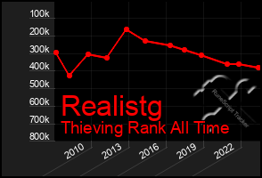 Total Graph of Realistg