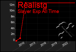 Total Graph of Realistg