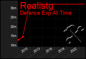 Total Graph of Realistg