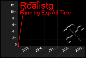 Total Graph of Realistg