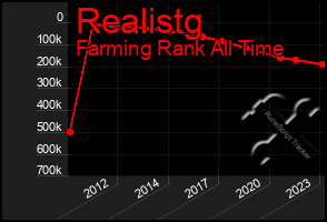 Total Graph of Realistg