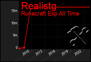 Total Graph of Realistg