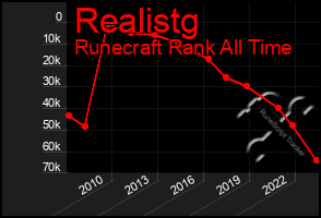 Total Graph of Realistg