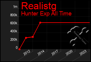 Total Graph of Realistg