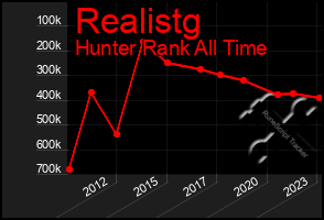 Total Graph of Realistg