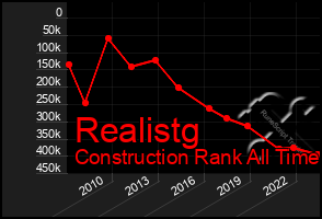 Total Graph of Realistg