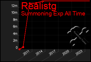 Total Graph of Realistg