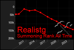 Total Graph of Realistg