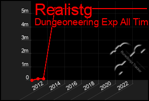 Total Graph of Realistg