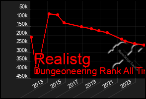 Total Graph of Realistg