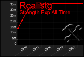 Total Graph of Realistg