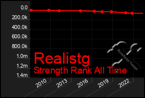 Total Graph of Realistg