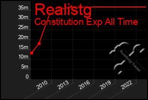 Total Graph of Realistg