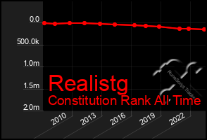 Total Graph of Realistg