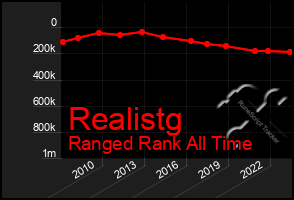 Total Graph of Realistg