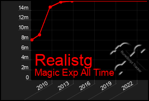 Total Graph of Realistg