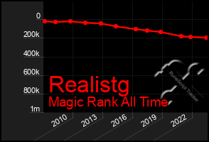 Total Graph of Realistg