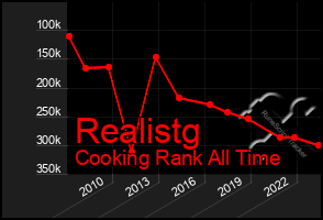 Total Graph of Realistg