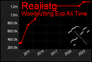 Total Graph of Realistg