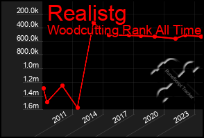 Total Graph of Realistg