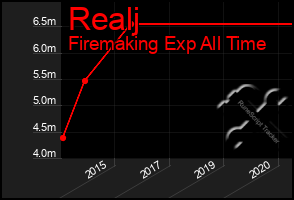 Total Graph of Realj