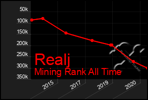 Total Graph of Realj