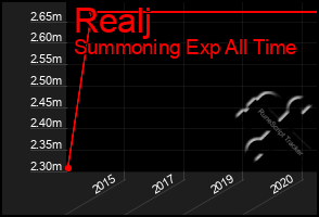 Total Graph of Realj