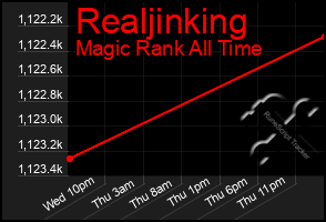 Total Graph of Realjinking
