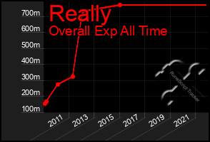 Total Graph of Really