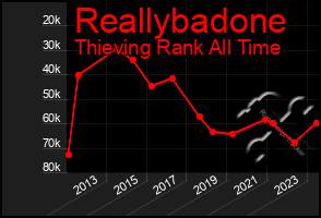 Total Graph of Reallybadone