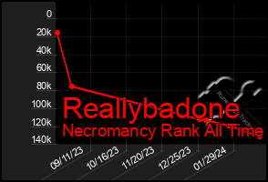 Total Graph of Reallybadone