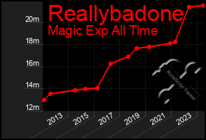 Total Graph of Reallybadone