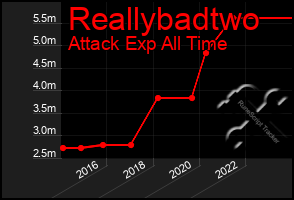 Total Graph of Reallybadtwo