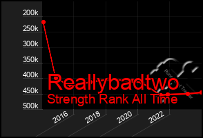 Total Graph of Reallybadtwo