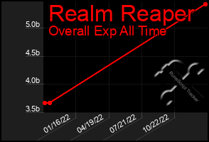 Total Graph of Realm Reaper