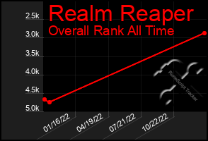 Total Graph of Realm Reaper