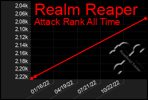 Total Graph of Realm Reaper
