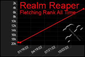 Total Graph of Realm Reaper