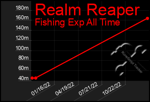 Total Graph of Realm Reaper