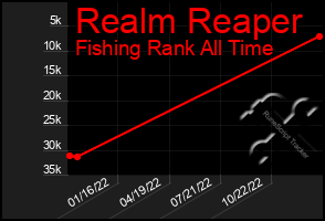 Total Graph of Realm Reaper