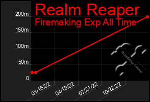 Total Graph of Realm Reaper