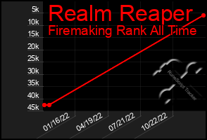 Total Graph of Realm Reaper