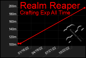 Total Graph of Realm Reaper