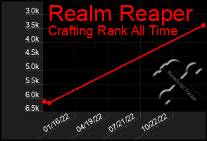 Total Graph of Realm Reaper