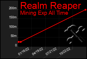 Total Graph of Realm Reaper
