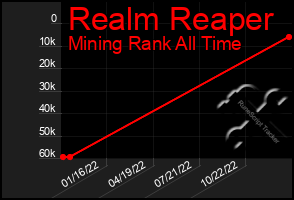 Total Graph of Realm Reaper